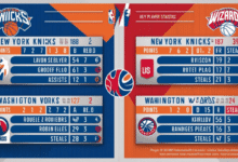 washington wizards vs knicks match player stats